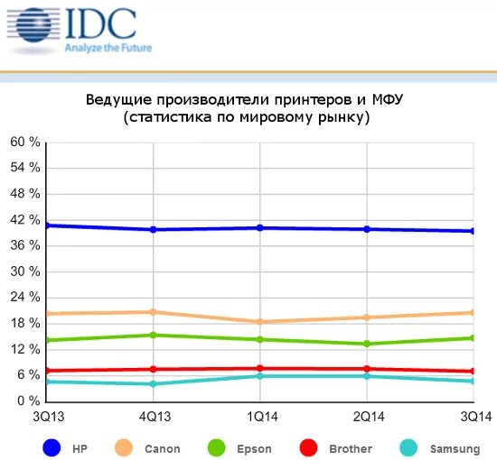 Сколько принтеров в россии. Принтер в мировом рынке. Рейтинг производителей принтеров. Динамика продажи принтеров и МФУ\. График продажи принтеров.