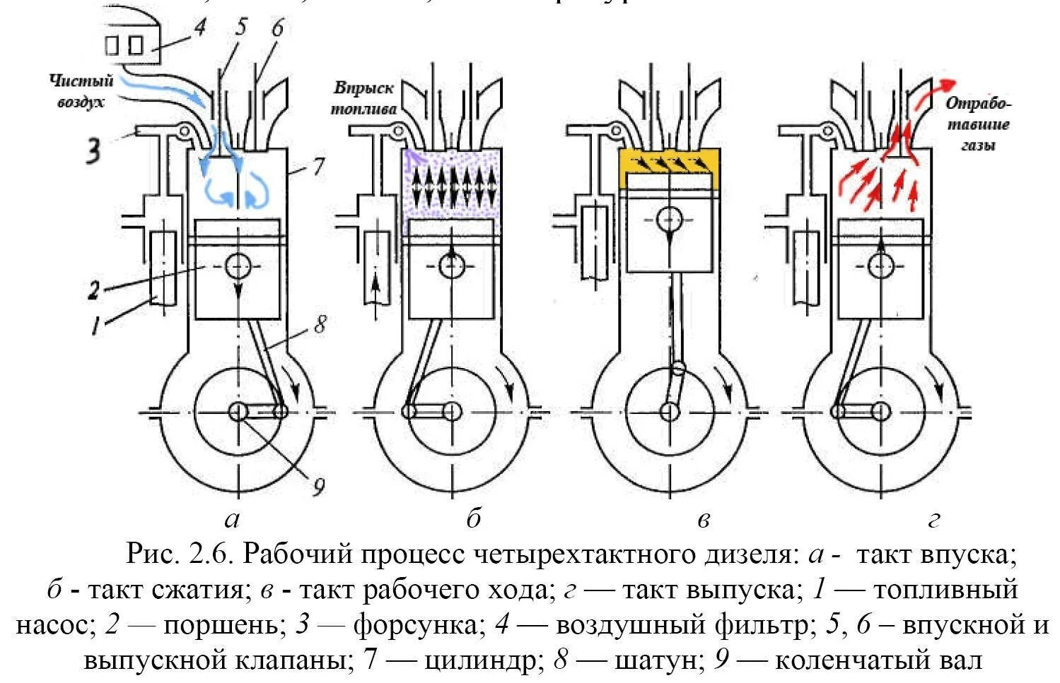 Двигатель внутреннего сгорания действие. Схема работы 4 тактного дизельного двигателя. Схема дизельного двигателя внутреннего сгорания. Схема работы 4 тактного двигателя ДВС. ДВС дизельный схема 4 тактного.