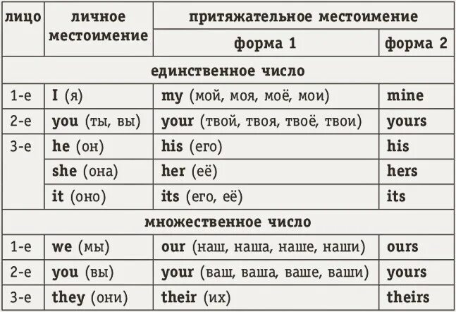 Притяжательные прилагательные и местоимения в английском. Личные местоимения и притяжательные местоимения в английском языке. личные и притяжательные местоимения англ. местоимения личные объектные притяжательные в английском. притяжательные местоимения и личные местоимения английский.