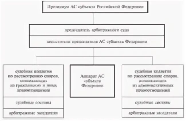 Арбитражные суды субъектов какая инстанция