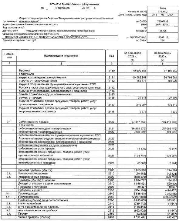 Фин отчет. Фин отчетность ламель на 2021. OPENSHIFT фин отчетность группа. Отчетность МРСК Урала промежуточный консолидированный.