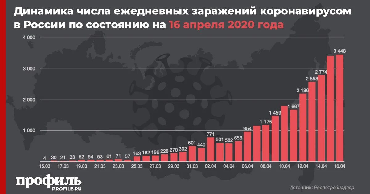 Динамика заражения коронавирусом в России. Заражение коронавирусом в России. Динамика коронавируса в России график. Заболеваемость коронавирусом в России. Количество заболевающих коронавирусом в россии