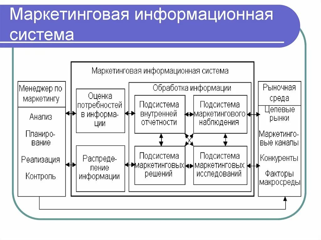 Ключевые ис. Элементы маркетинговой информационной системы. Компоненты маркетинговой информационной системы. Маркетинговая информационная система состоит. Схема маркетинговой информационной системы.