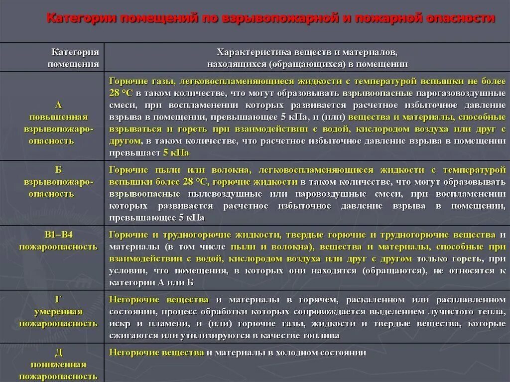 Классификация пожароопасных и взрывоопасных