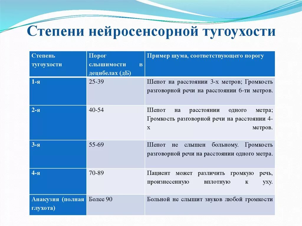 Слабослышащие степени. Степени тяжести тугоухости таблица. Степени нейросенсорной тугоухости таблица. Степени тугоухости по шепотной речи. Тугоухость 3 степени инвалидность.