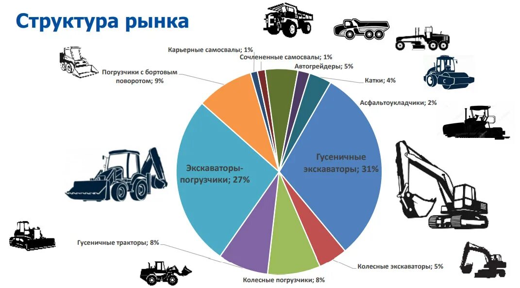 Какой техники использовалось больше всего. Рынок спецтехники. Рынок строительной техники. Категории спецтехники. Список спецтехники дорожной и строительной.