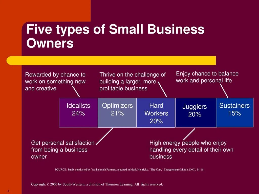 Types of small Business. Types of Business ownership. What Types of Business. Small Business Tools кратко и понятно.