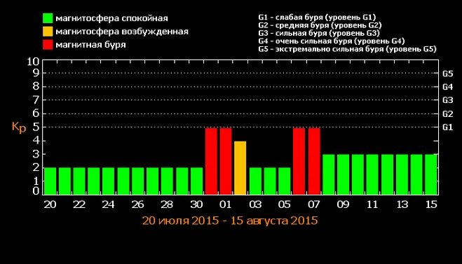 Магнитные бури в марте 2024 в краснодаре. Магнитные бури. График геомагнитных бурь. Магнитные бури 20. Магнитные бури в январе.