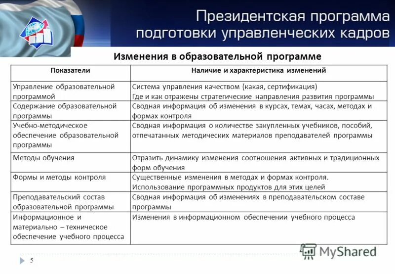 Самооценка образовательной программы. Навыки подготовки отчетности. Самооценка проекта. Индивидуальное проектное задание по президентской программе пример. Сформулируйте для организации кадровую политику на ближайшие 5 лет.