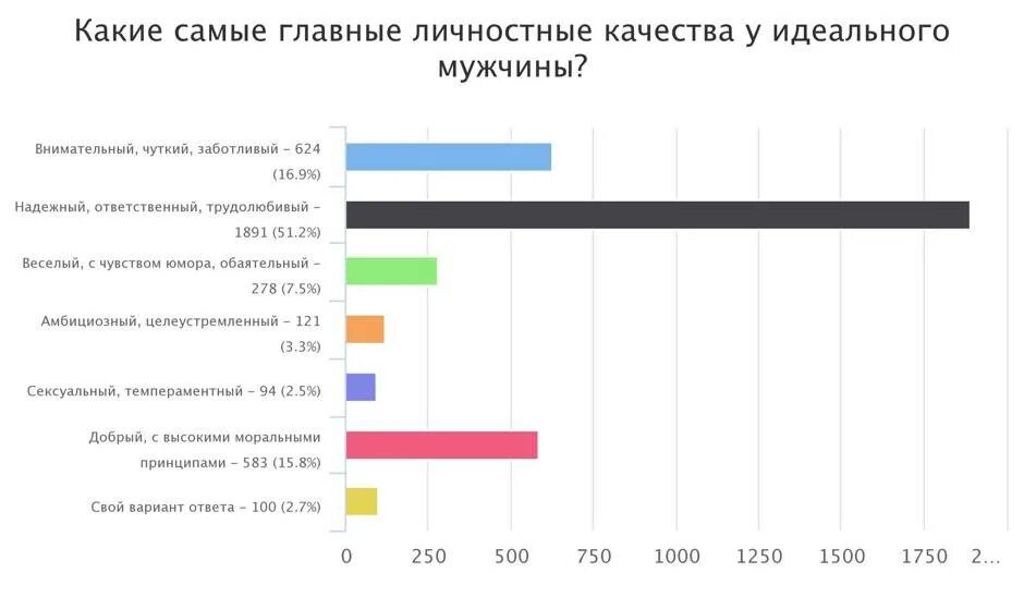 5 качеств идеального. Качества идеального мужчины. Три самых важных качества в мужчине. Главные качества идеального мужчины. Важные качества в мужчине для женщины.