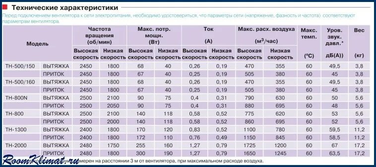Как подобрать вентилятор. Как рассчитать мощность вытяжного вентилятора для помещения. как посчитать мощность вытяжного вентилятора. как рассчитать производительность вентилятора для вытяжки. расчет мощности вытяжного вентилятора.