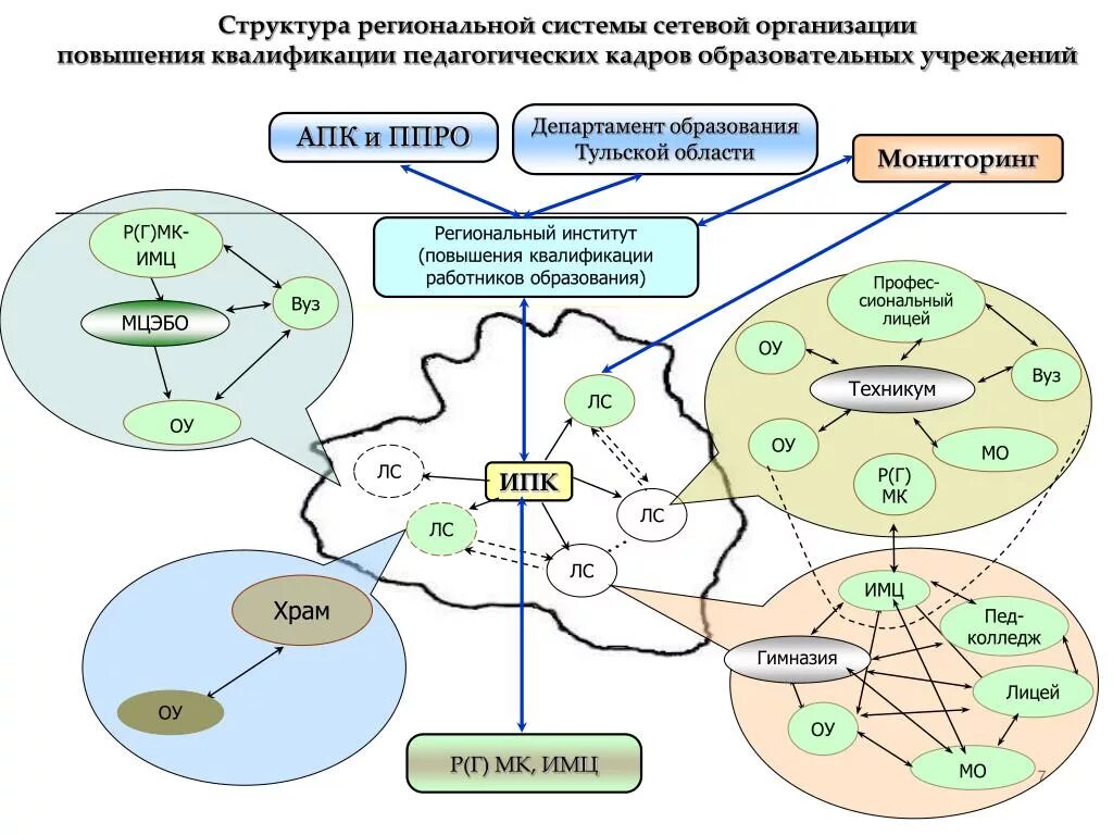 Сетевая организационная структура. Виды сетевых организационных структур управления. Схема сетевой организации. Сетевая структура предприятия схема.