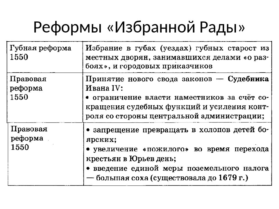 Реформы избранной рады при Иване Грозном 4. Реформы избранной рады 1547 таблица. Реформы избранной рады таблица 6 класс. Реформы избранной рады при Иване 4 7 класс. Реформы избранной рады участники впр