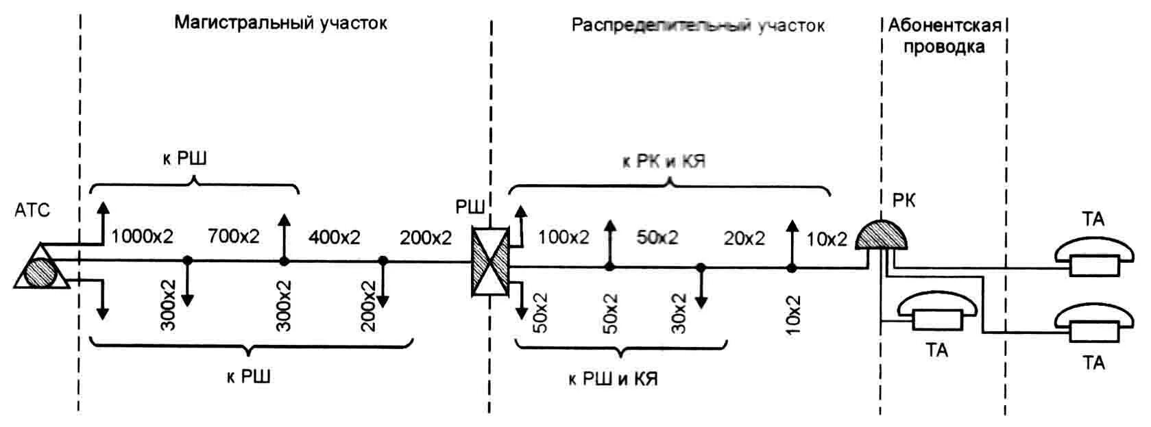 Магистральные и распределительные сети. Схема кабельных связей. Схема абонентской сети связи. Схема построения Магистральной сети. Магистральная линия связи
