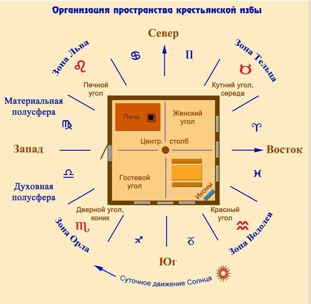Как определить сторону света дома