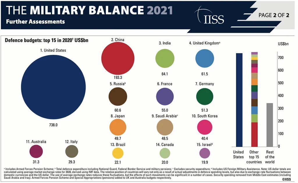Расходы нато. Военный бюджет стран НАТО. Военные расходы НАТО. Бюджет стран НАТО. Военные бюджеты стран НАТО на 2022.