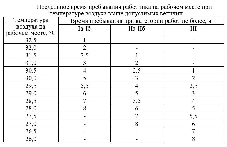 Таблица рабочего времени при жаре. Таблица работы в жару по трудовому. Температурный режим работы. Сокращение рабочего дня при высокой температуре воздуха в помещении. При какой максимальной температуре разрешается