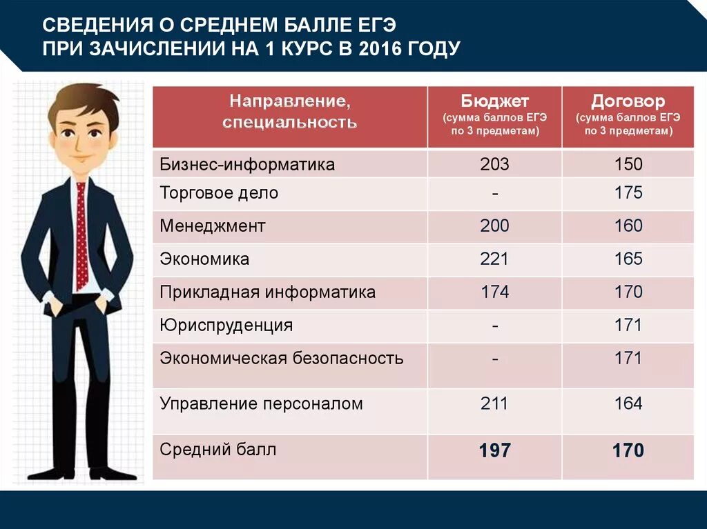 Со скольки лет можно проголосовать. Экономист предметы ЕГЭ. Какие предметы нужно сдавать на экономический. Предметы для поступления ЕГЭ. Какие баллы нужны для поступления.