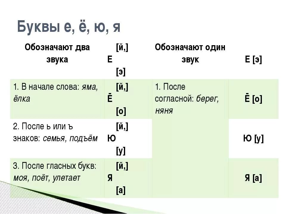 Правило буквы е звук. Буквы е ё ю я обозначают 1 звук. Когда буквы е ё ю я обозначают 2 звука. Буквы обозначающие 2 звука 1 класс. Буква е обозначает два звука.