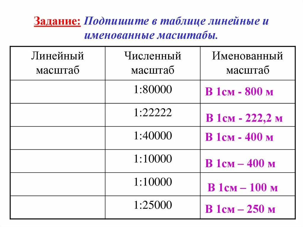 Масштаба и т д. Численный линейный и именованный масштаб карты. Масштабы для топографических карт в 1 см. Именованный масштаб таблица. Численный масштаб в именованный.