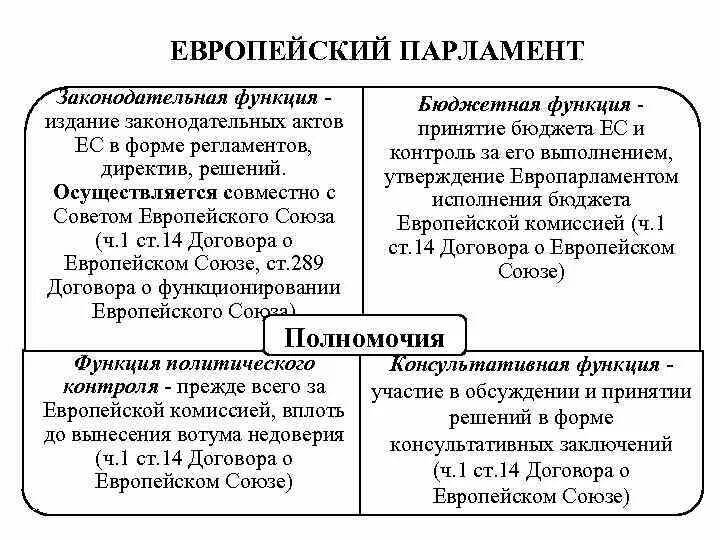 Европейский парламент схема. Структура парламента Европе. Европейский парламент структура. Европарламент структура функции.