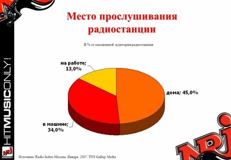 На 1 месте слушать