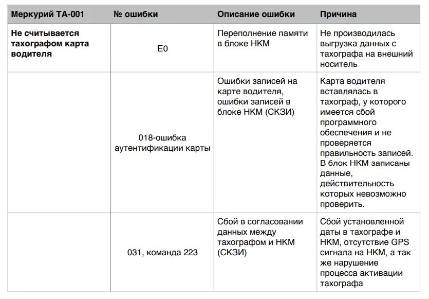 Карта не принята что делать. Коды ошибок тахографа vdo DTCO 3283. Коды ошибок тахографа vdo 1381. Тахограф vdo DTCO 3283 коды ошибок. Тахограф vdo DTCO 3283 коды ошибок 51.