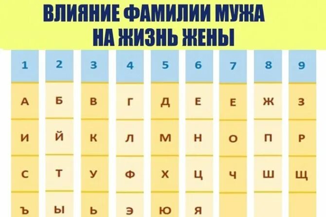 Буквы в нумерологии таблица. Нумерология фамилии. Фамилия мужа влияние на жизнь. Как фамилия мужа влияет на женщину. Влияние фамилии мужа на судьбу жены.