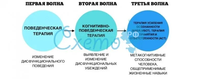 Кпт дистанционно. Кпт когнитивно-поведенческая терапия. схема терапия и когнитивно поведенческая терапия. схема когнитивно-поведенческой психотерапии. методы когнитивной психотерапии.