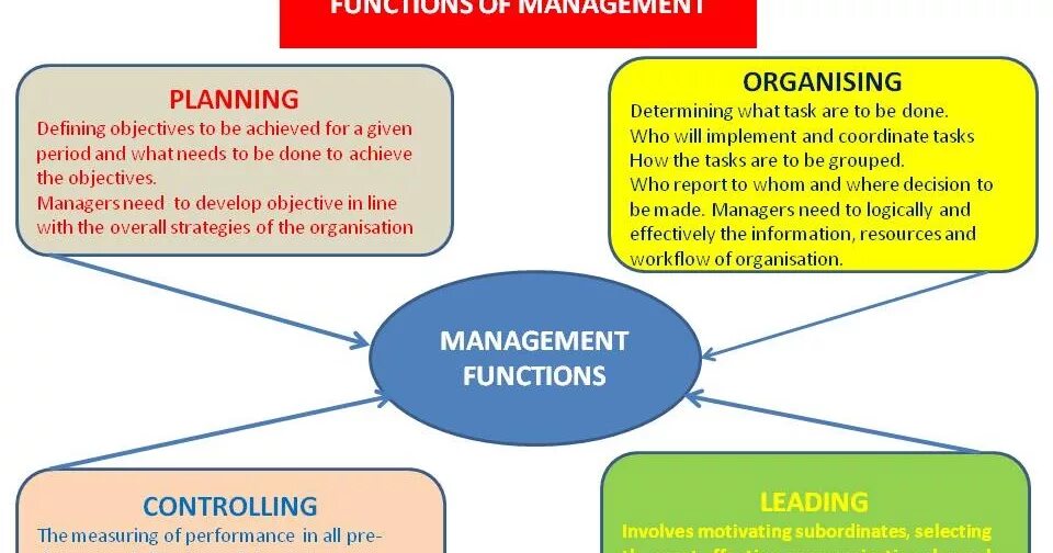 Management functions. The Basic Management functions. Managerial functions. Functions in Management. Manager functions