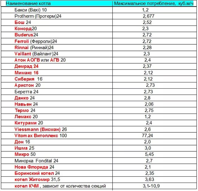 Газовые котлы сколько потребляет газа. Сколько кубов газа потребляет газовый котел 24 КВТ. Сколько потребляет газовый котел газа. Сколько газа потребляет котел 24 КВТ. Сколько потребляет газовый котел 24 КВТ.