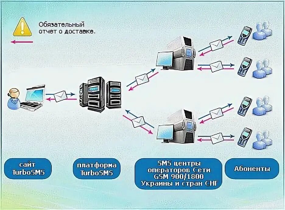 Смс центры операторов. Смс 3d.