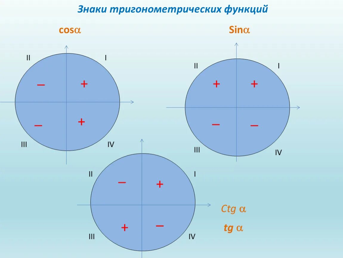 Знаки тригонометрических функций в координатных четвертях. Знаки тригонометрических функций в зависимости от четверти. Значение тригонометрических функций по четвертям. Знаки тригонометрических функций на окружности.