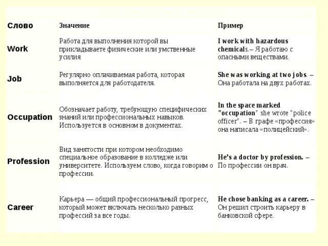 Различие между словами. Разница между work job career. Job work Profession разница. Work job Profession occupation разница. Разница между job work occupation Profession.