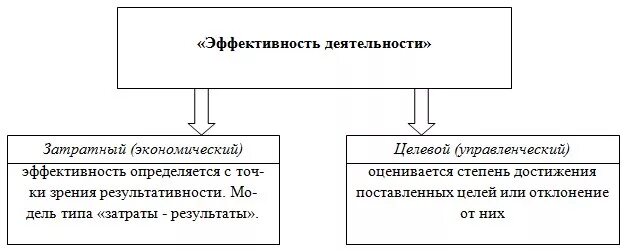 Аудит эффективности деятельности