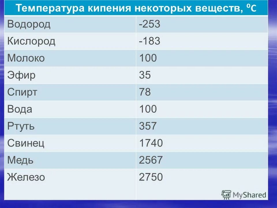 Температура плавления кипения воды. Таблица температура кипения некоторых веществ. Температура плавления и кипения. Температура кипения различных веществ. Температуры плавления кипе.