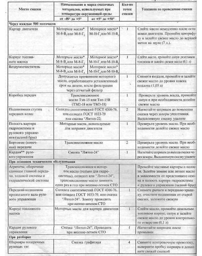 Заправочные емкости трактора т 16 мг. Заправочные емкости трактора т16. Заправочные емкости т-16 и марки масел. Заправочные данные трактора т 16.