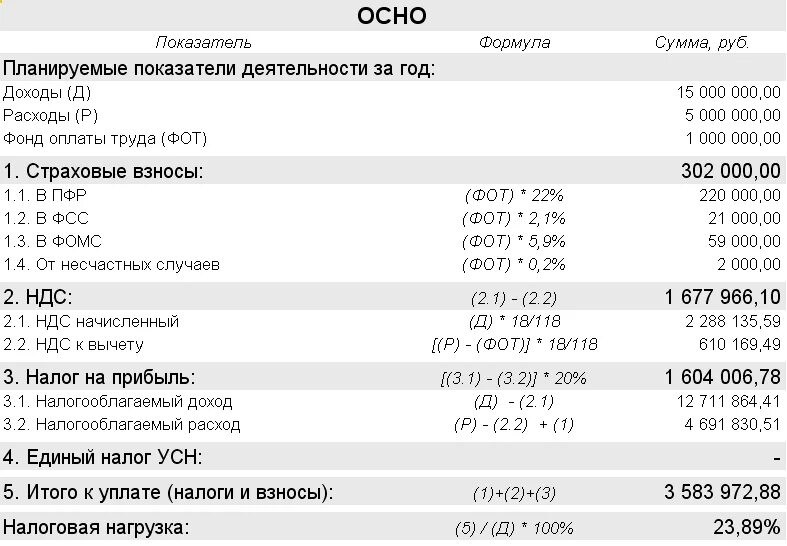 Как рассчитывают ип. Таблицы для расчета налоговой нагрузки предприятия. Налоговая нагрузка таблица расчета. Расчет налоговой нагрузки пример таблица. Расчет налоговой нагрузки по налогу на прибыль пример.