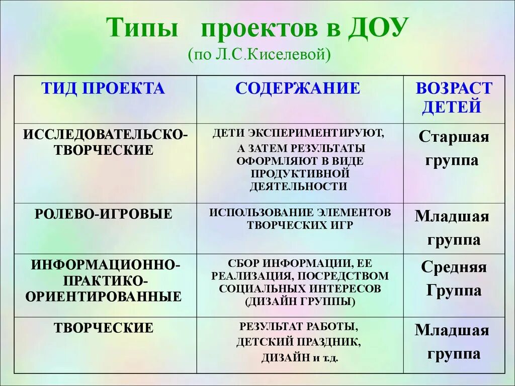 Типы проектов в ДОУ. Типы проектов в ДОУ их классификация. Типы детских проектов в ДОУ. Виды педагогических проектов в ДОУ. Времени для реализации каких