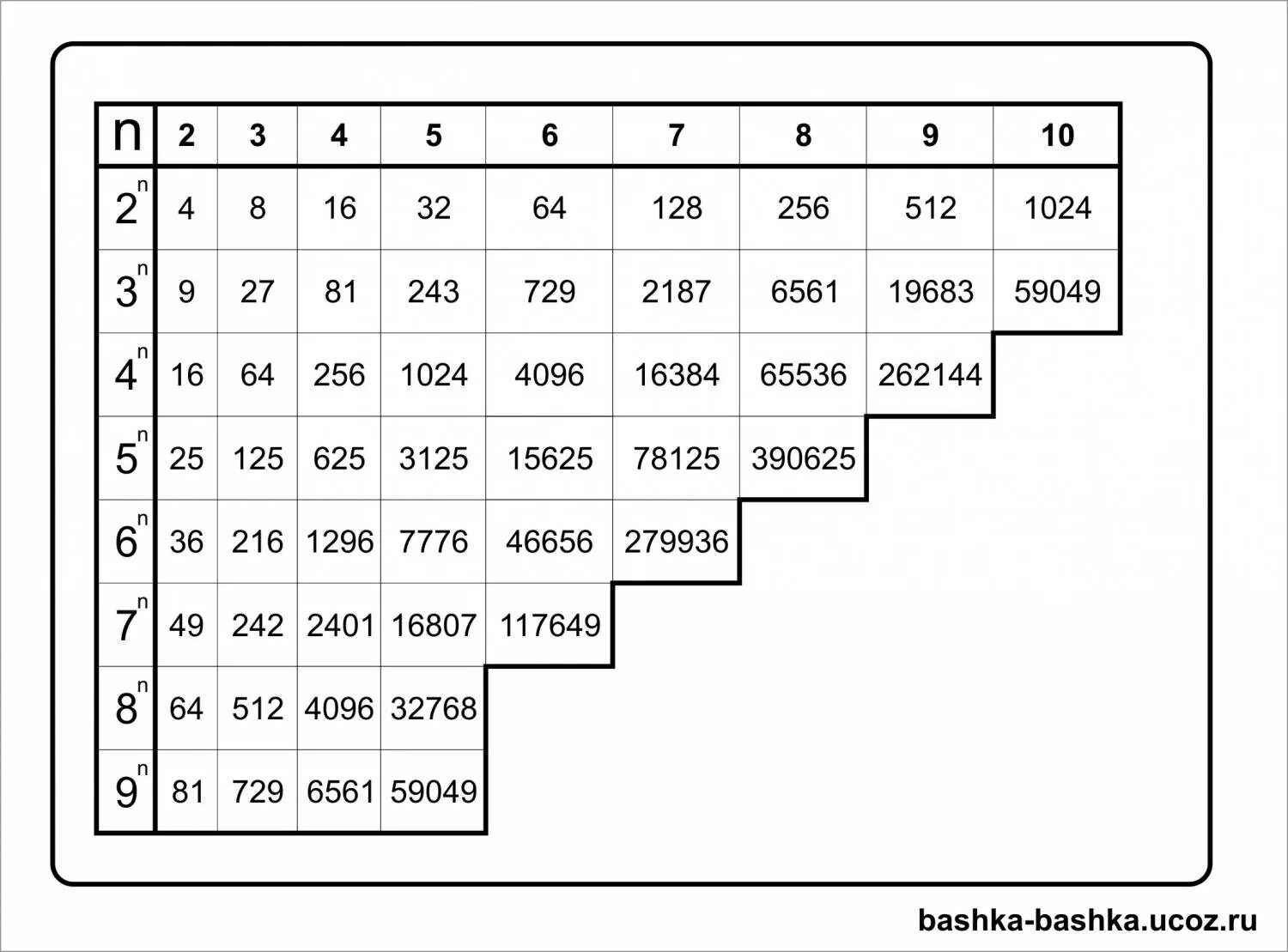 Математическая таблица степеней. Таблица основных степеней 7 класс. Таблица возведения в степень 2. Таблица второй степени числа 2. Квадрат 1024