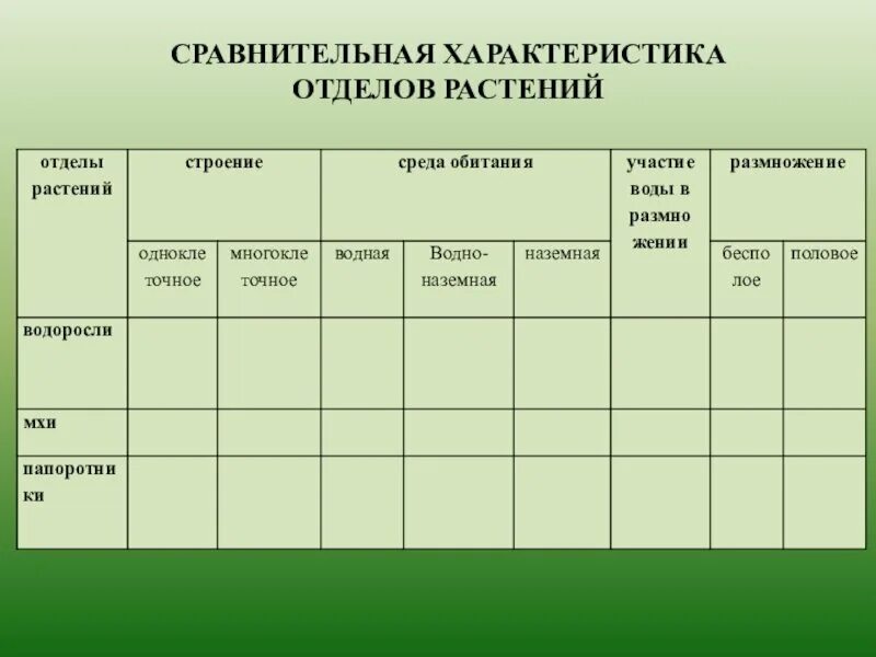 Сравнение отделов растений таблица. Сравнительная характеристика отделов растений таблица 6 класс. Характеристика отделов растений таблица 6 класс биология. Сравнительная характеристика отделов растений. 5 основных групп растений