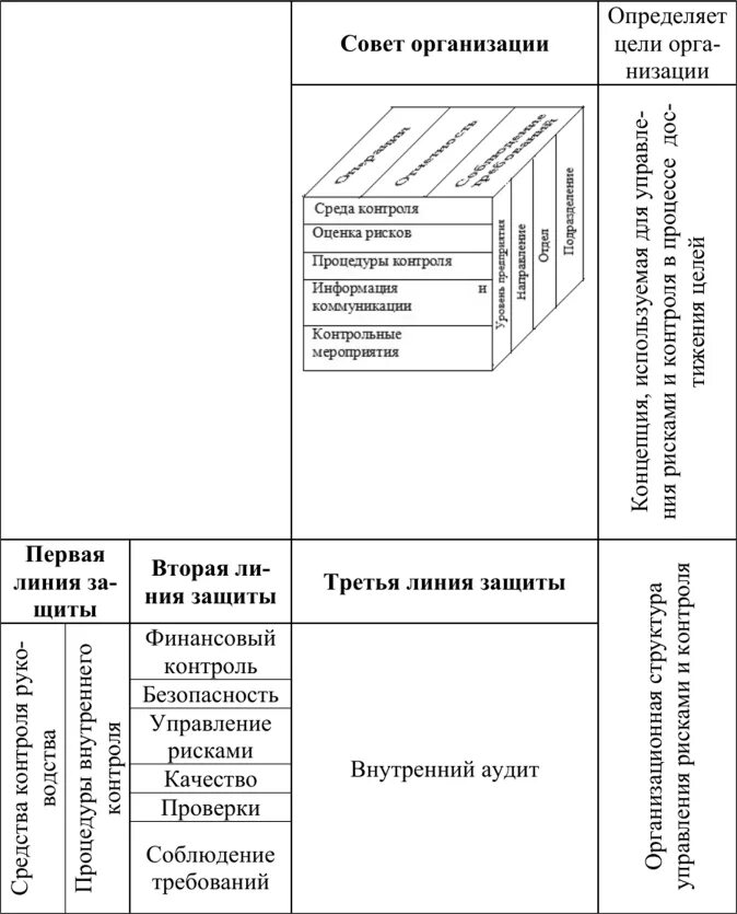 Сайт линия защиты. Три линии защиты внутренний аудит. 3 Линии защиты внутреннего контроля Coso. Модель трех линий защиты внутренний аудит. Концепция модели трех линий защиты внутренний аудит.
