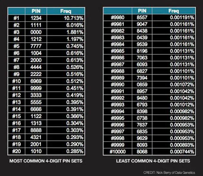 Different code. Nissan 20-Digit Pin calculator. 4 Digit code. Most common 4 Digit Pin codes. Пин сеть.