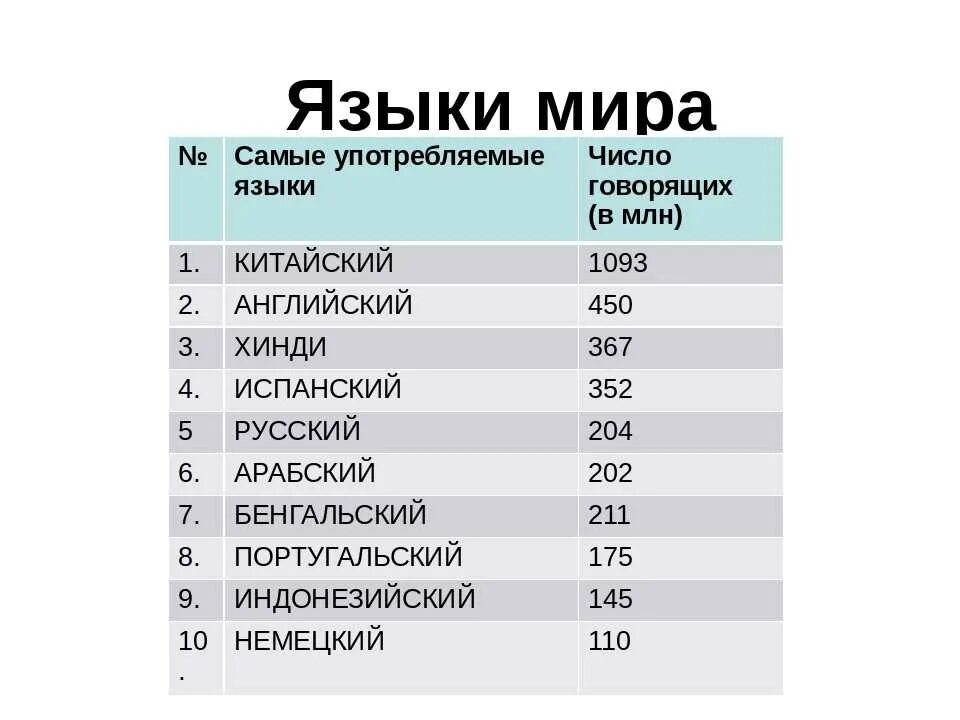 Самые красивые языки по звучанию. Самые популярные языки в мире. Мировые языки список.