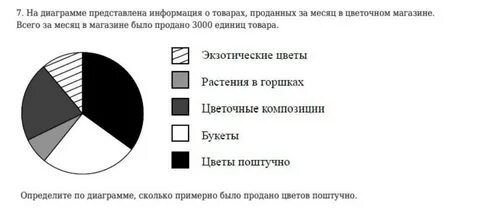На диаграмме представлена информация о товарах проданных за месяц в цветочном магазине 2000