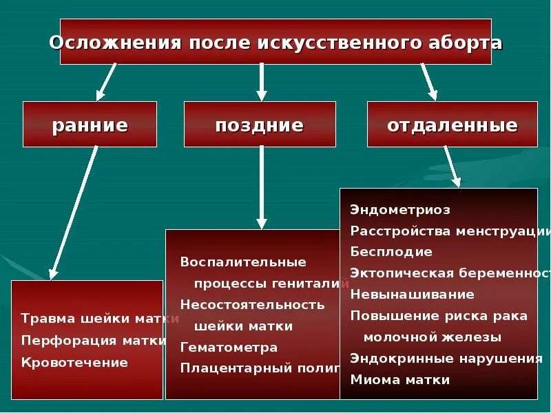 Осложнения после прерывания беременности