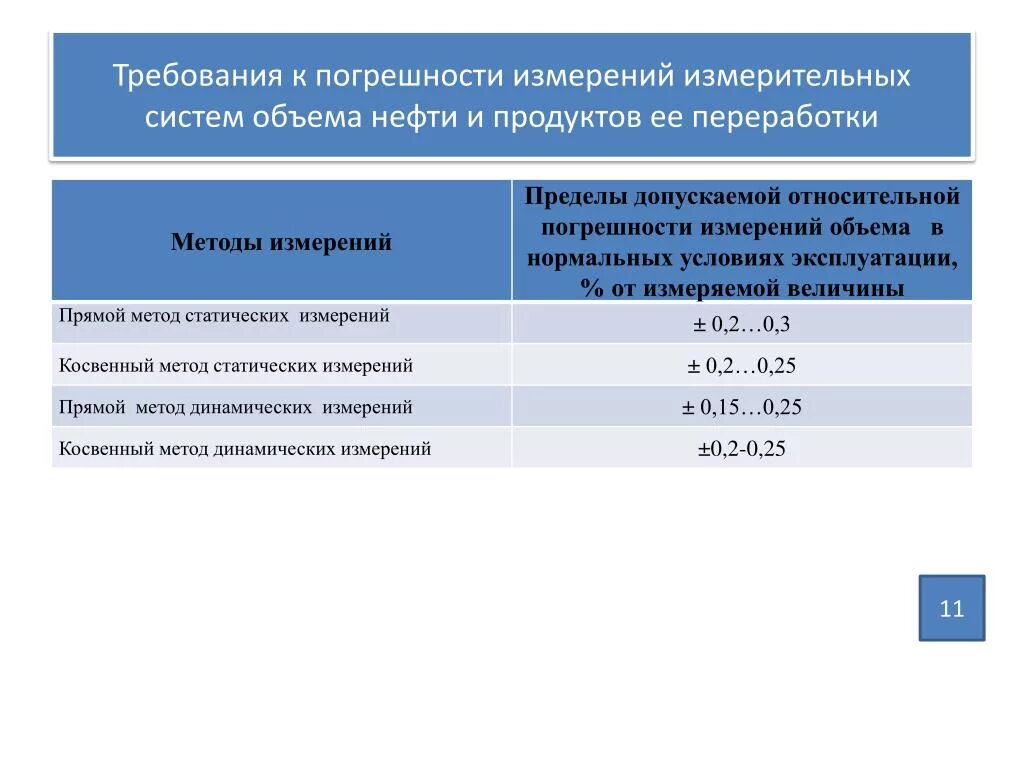 Требования к погрешности измерений. Погрешность измерений массы нефти. Методы измерения количества нефтепродуктов. Относительная погрешность измерения.