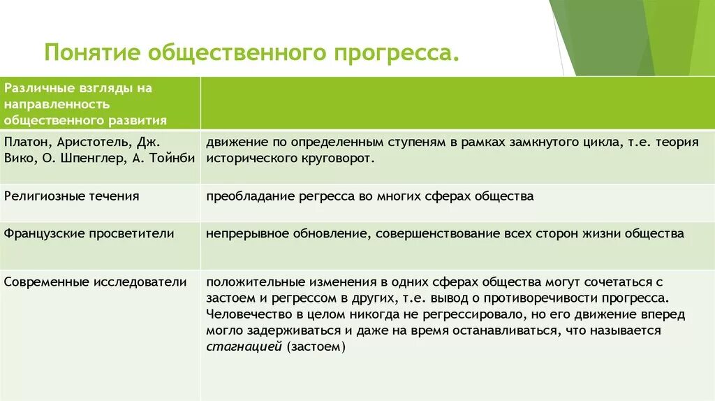 Понятие общественного прогресса. Понятие прогресса и регресса. Пути развития общественного прогресса. Теории общественного прогресса. Вывод прогресса