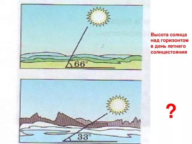 Высокий угол падения солнечных лучей. Высота солнца надгоризоном. Высота солнца над горизонтом. Высота солнца над горизонтом в день летнего солнцестояния. Угол высоты солнца над горизонтом.