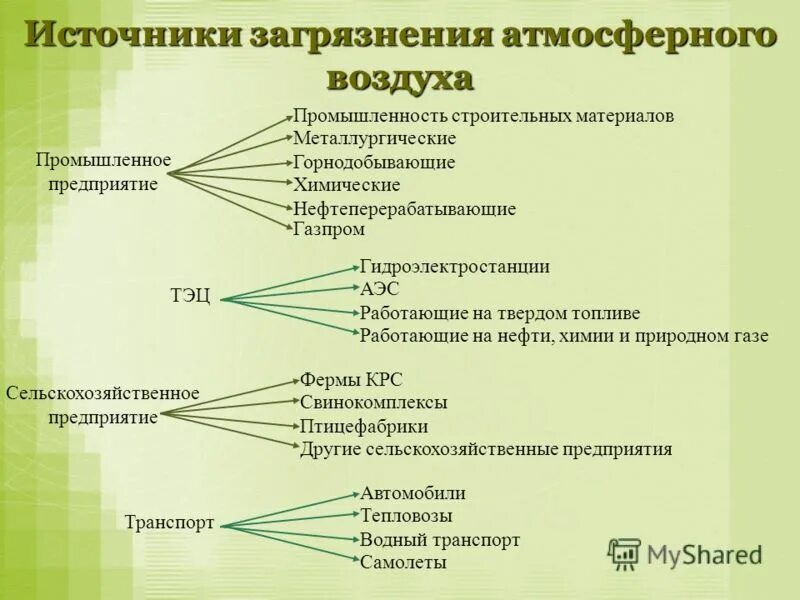 Характеристика загрязнений атмосферного воздуха. Основные источники загрязнения атмосферного воздуха.